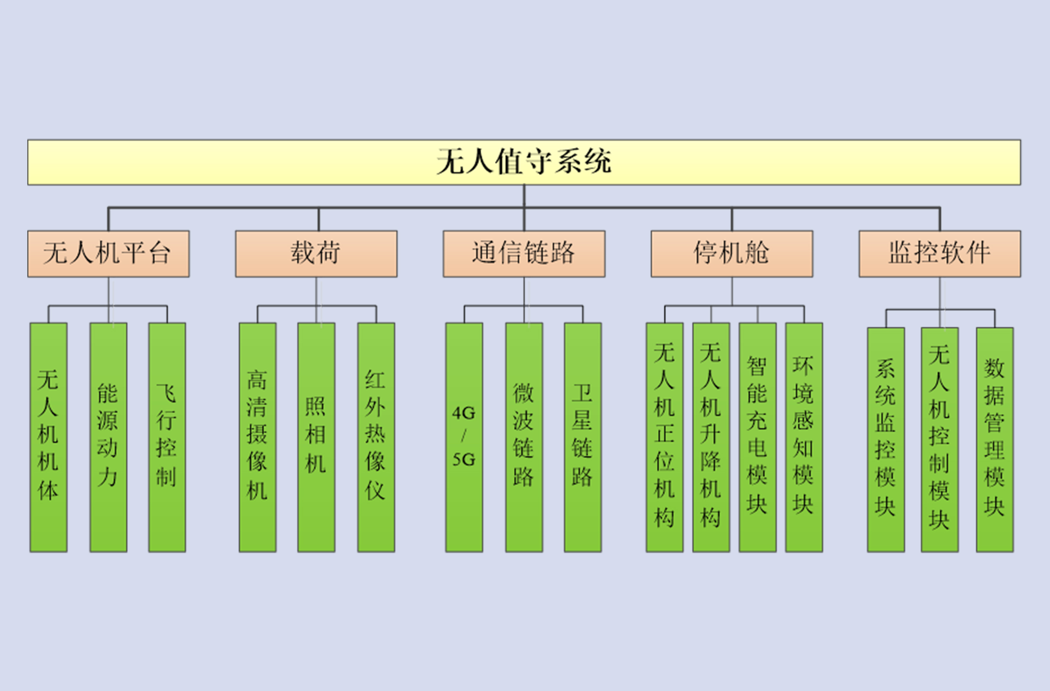无人值守系统结构