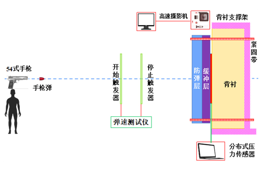 应用于防弹衣的新型柔性防弹缓冲层